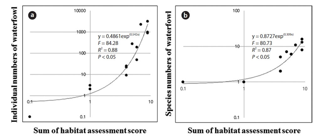 The relationship between numbers of individuals and species of waterfowl and the sum of habitat assessment scores (df = 1). (a) Number of individuals, (b) Number of species.