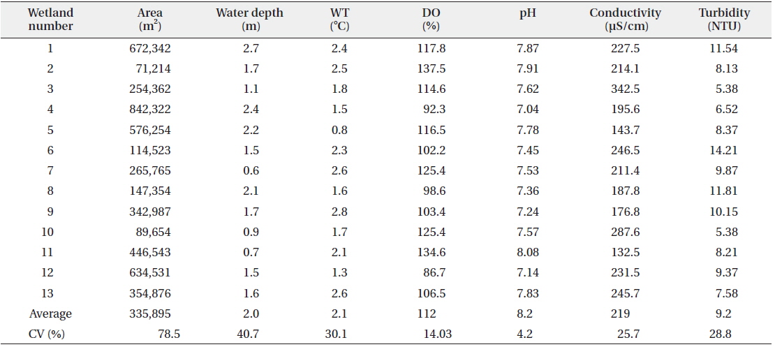 Environmental characteristics measured at study sites