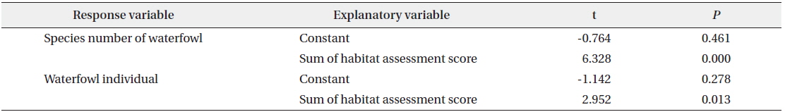 Summary of stepwise multiple regression aimed to predict density of species number and individual of waterfowl (response variable) with respect to habitat characteristics (environmental factors and habitat assessment score; explanatory variables) in study sites