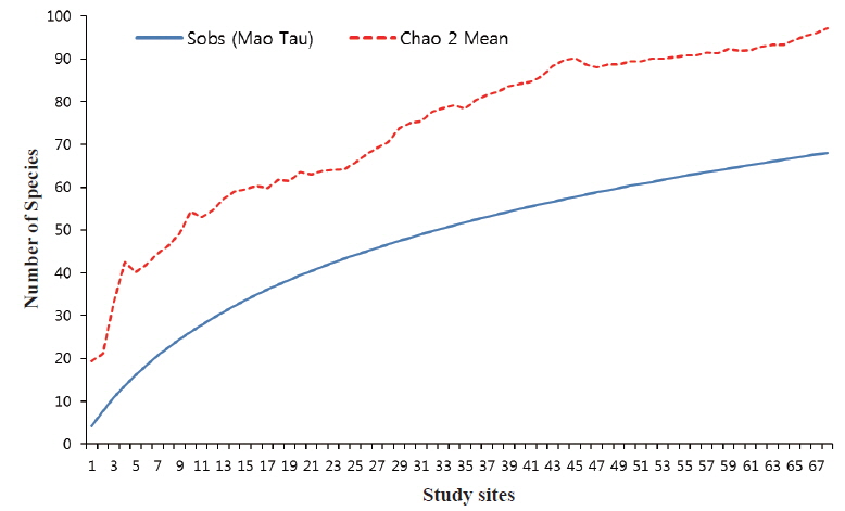 Species accumulation curves for cladoceran taxa in South Korea (The dotted line represents the values for the Chao2 species richness estimator. The solid line is the sample-based rarefaction curve).