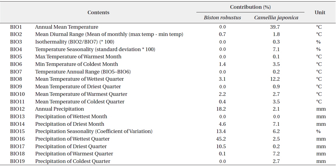 Descriptive statistics for bioclimatic variables used in MaxEnt analyses