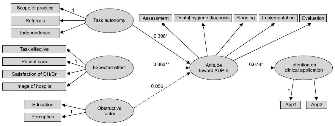 Structural model based on estimation of standardized path coefficients. *p＜0.05, **p＜0.01. Solid lines=significant direct effect, dashed line=no significant direct effect. DH: dental hygienist, Dr: dentist, ADPIE: assessment, dental hygiene diagnosis, planning, implementation, and evaluation.