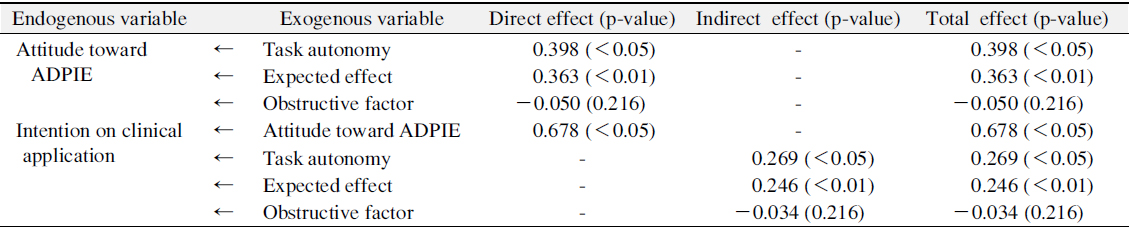 Direct, Indirect, Total Effect of Variables