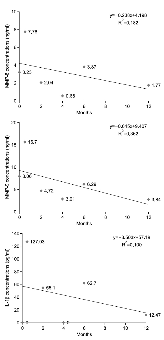 Change of metalloproteinase (MMP)-8, MMP-9, interleukin (IL)-1β concentrations at baseline, after 2 weeks, 2 months, 4 months, 6 months, and 1 year during quit-smoking in B subject (smoking period: 14 years, mean smoking amount: 10 pieces/day).