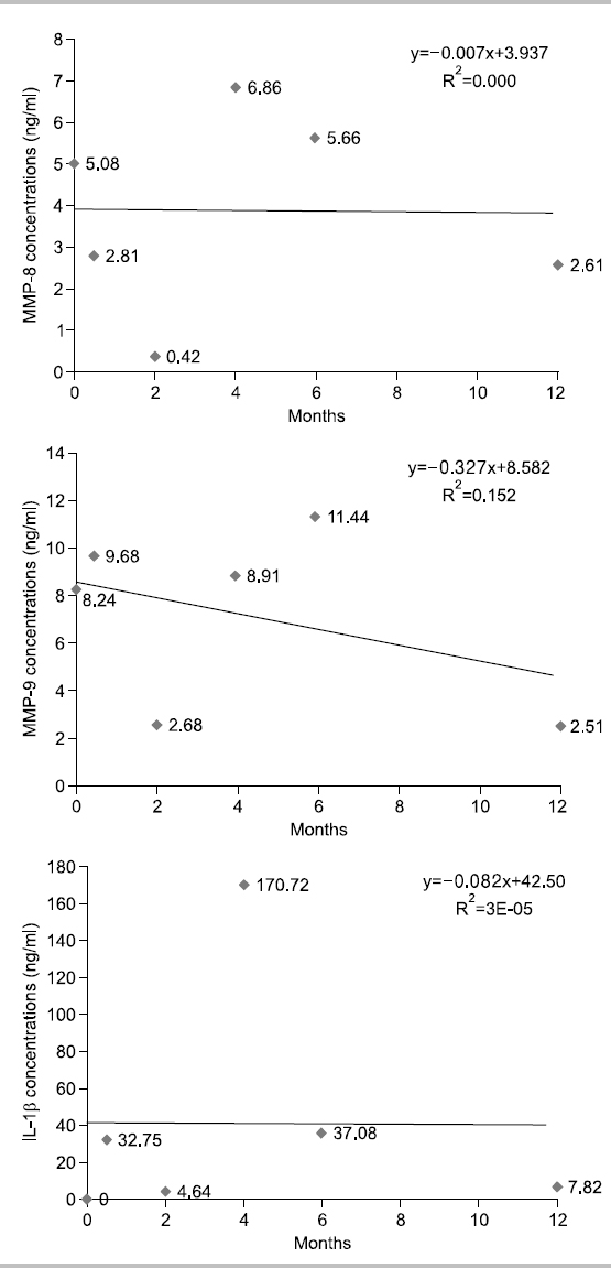 Change of metalloproteinase (MMP)-8, MMP-9, interleukin (IL)-1β concentrations at baseline, after 2 weeks, 2 months, 4 months, 6 months, and 1 year during quit-smoking in C subject (smoking period: 30 years, mean smoking amount: 20 pieces/day).