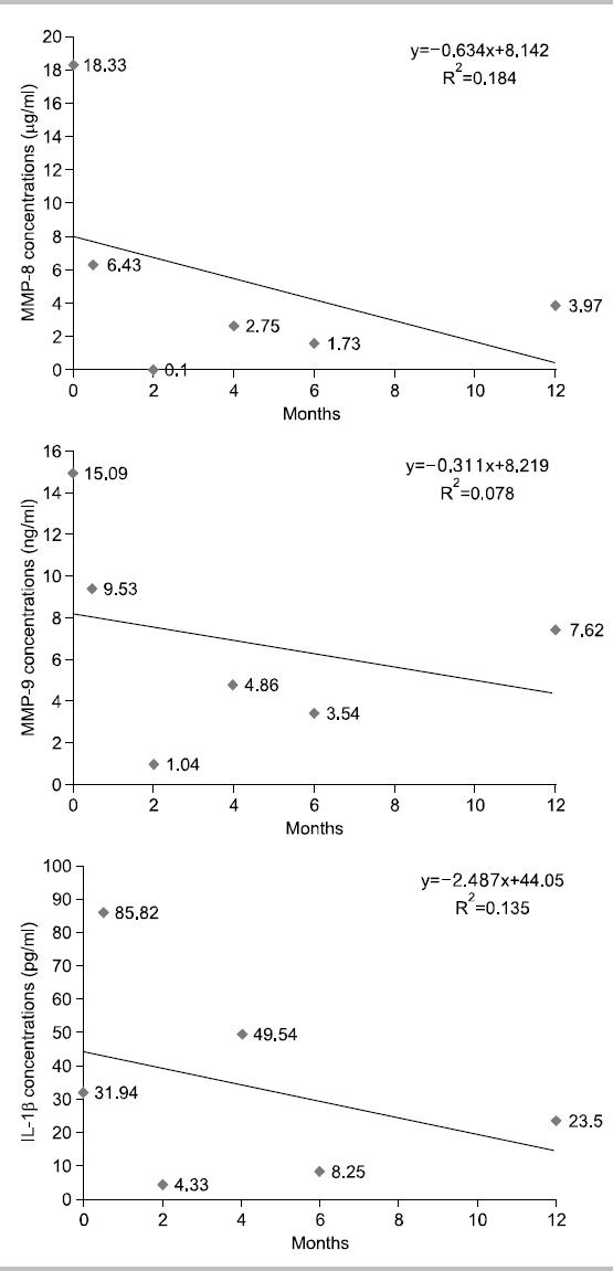 Change of metalloproteinase (MMP)-8, MMP-9, interleukin (IL)-1β concentrations at baseline, after 2 weeks, 2 months, 4 months, 6 months, and 1 year during quit-smoking in D subject (smoking period: 30 years, mean smoking amount: 1∼2 pieces/day).
