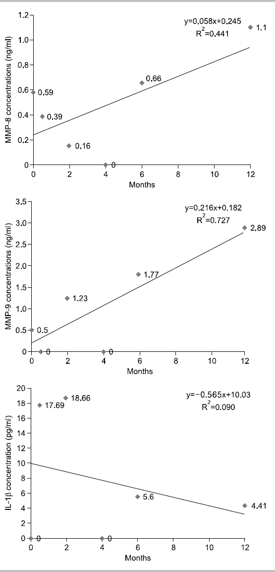Change of metalloproteinase (MMP)-8, MMP-9, interleukin (IL)-1β concentrations at baseline, after 2 weeks, 2 months, 4 months, 6 months, and 1 year during quit-smoking in E subject (smoking period: 35 years, mean smoking amount: 20 pieces/day).