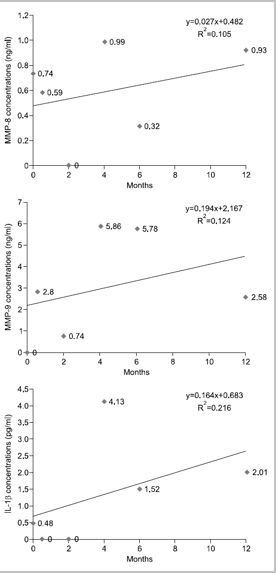 Change of metalloproteinase (MMP)-8, MMP-9, interleukin (IL)-1β concentrations at baseline, after 2 weeks, 2 months, 4 months, 6 months, and 1 year during quit-smoking in F subject (smoking period: 30 years, mean smoking amount: 10 pieces/day).