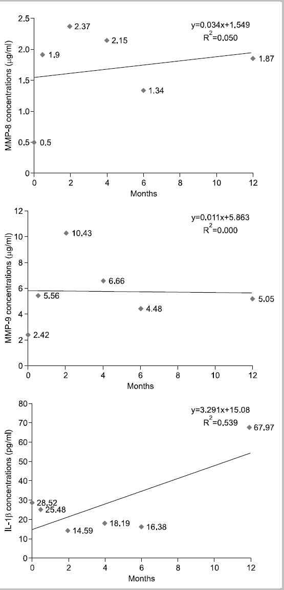 Change of metalloproteinase (MMP)-8, MMP-9, interleukin (IL)-1β concentrations at baseline, after 2 weeks, 2 months, 4 months, 6 months, and 1 year during quit-smoking in G subject (smoking period: 20 years, mean smoking amount: 30 pieces/day).