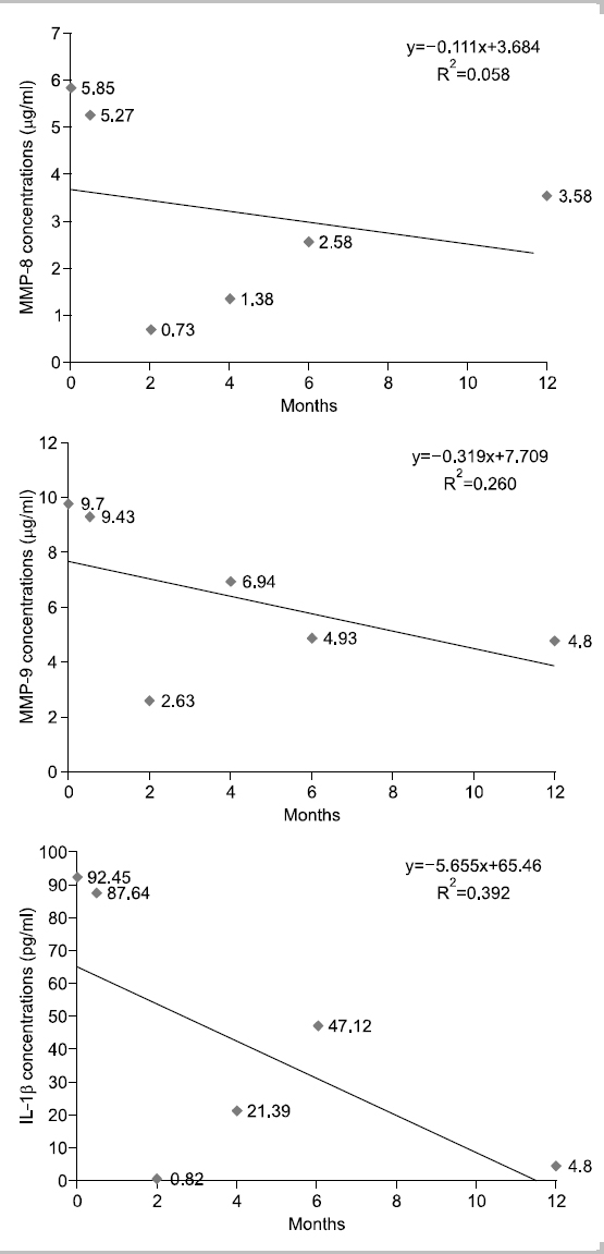 Change of metalloproteinase (MMP)-8, MMP-9, interleukin (IL)-1β concentrations at baseline, after 2 weeks, 2 months, 4 months, 6 months, and 1 year during quit- smoking in H subject (smoking period: 17 years, mean smoking amount: 25 pieces/day).