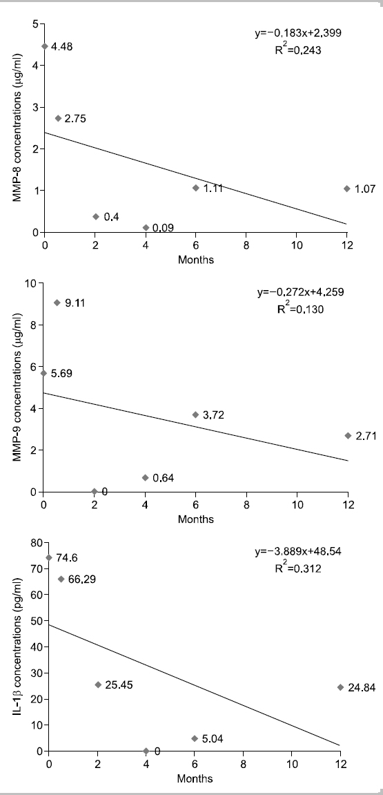 Change of metalloproteinase (MMP)-8, MMP-9, interleukin (IL)-1β concentrations at baseline, after 2 weeks, 2 months, 4 months, 6 months, and 1 year during quit-smoking in I subject (smoking period: 1 years, mean smoking amount: 20 pieces/day).