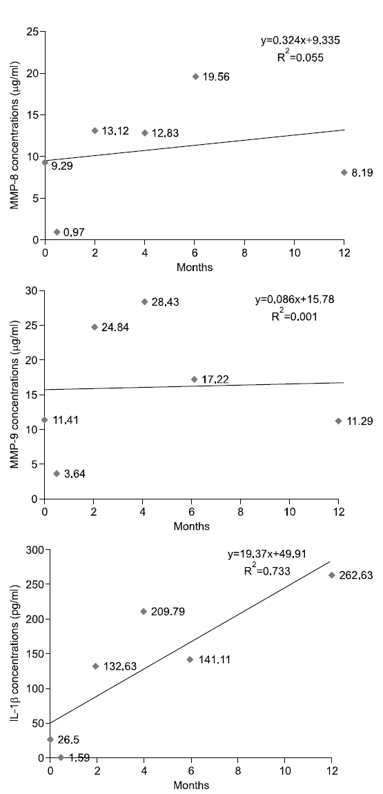 Change of metalloproteinase (MMP)-8, MMP-9, interleukin (IL)-1β concentrations at baseline, after 2 weeks, 2 months, 4 months, 6 months, and 1 year during quit-smoking in J subject (smoking period: 23.5 years, mean smoking amount: 35 pieces/day).