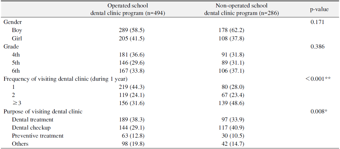 General Characteristics and Experience of Visiting Dental Clinic