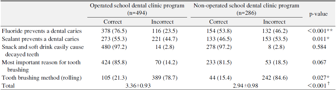 Comparison of Students’ Knowledge on Oral Health