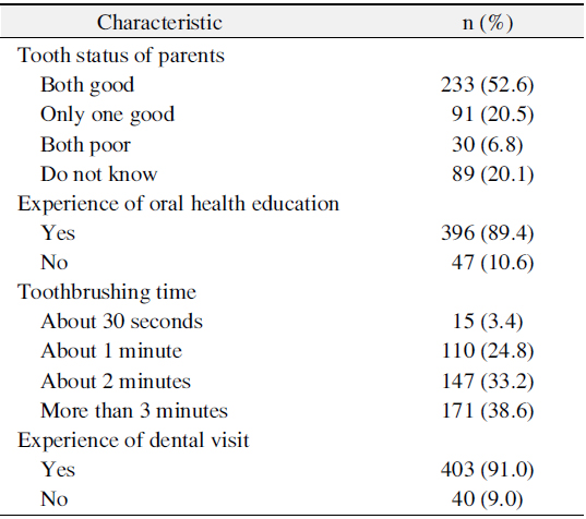 Oral Health Characteristics (n=443)