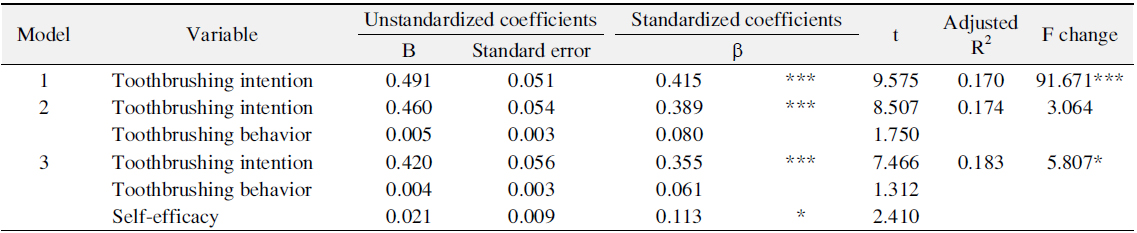 Hierarchical Multiple Regression Analysis for Toothbrushing Behavior