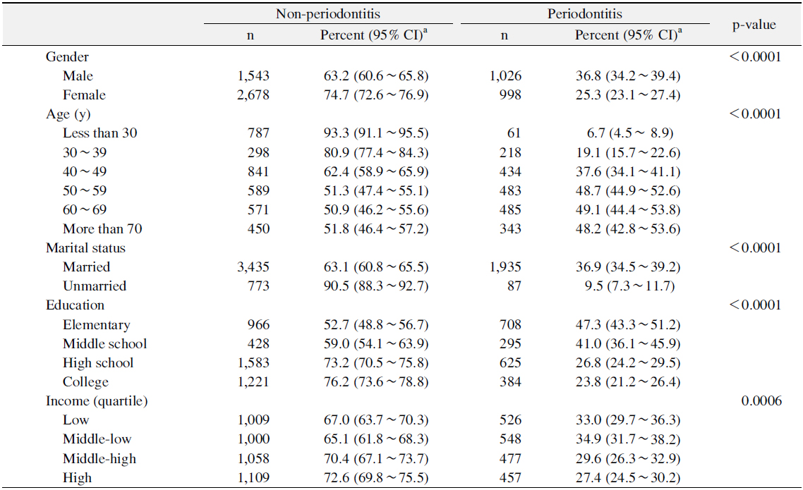 Prevalence of Periodontitis according to Socio-Demographic Characteristics