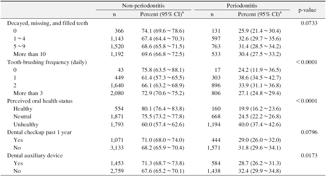 Prevalence of Periodontitis according to Oral Health Status and Related Behaviors