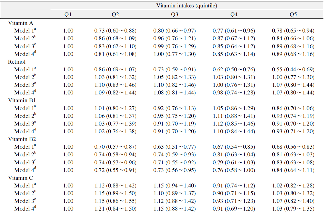 Association between Vitamin Intakes and Established Periodontitis