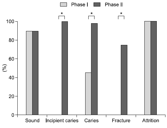 Percent agreement for lesion by type of tooth status. *Indicates statistical significance different among phases by Pearson chi-squared test for two proportions.