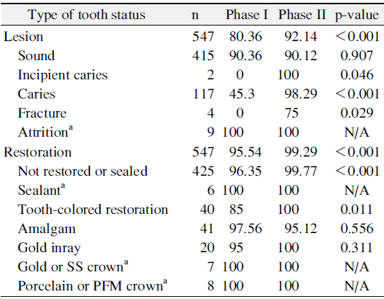 Percent Agreement for Tooth Status by Type of Lesion and Restoration