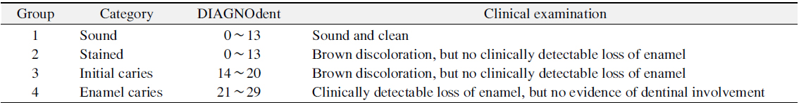 Classification of Experimental Groups by DIAGNOdent and the Clinical Examination