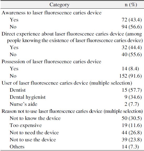 Using Status of Laser Fluorescence Caries Device