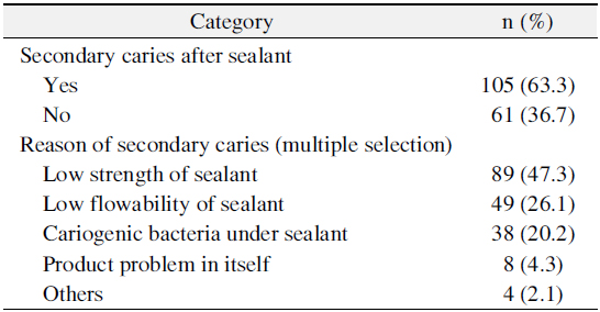Occurrence of Secondary Caries after Sealant