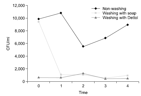 Change in the numbers of CFU/ml in gloved hand and glove according to the time and washing method.