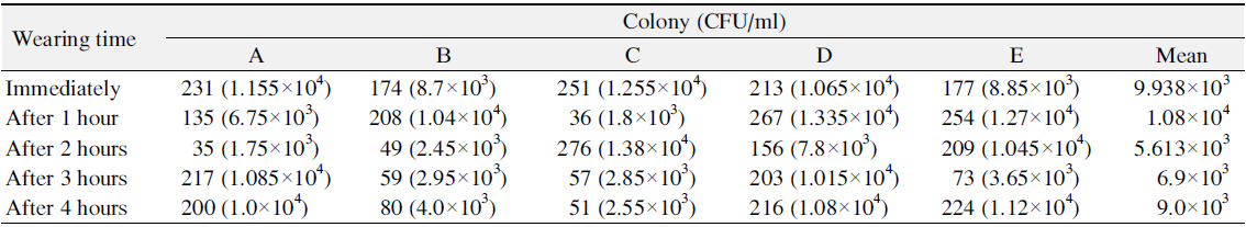 Numbers of Colony and CFU/ml in a Gloved Hand and Glove after Non-Washing