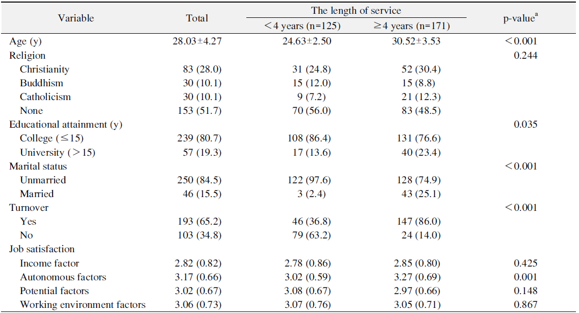 Descriptive Statistics of Sociodemographic and Job Satisfaction according to Length of Service (＜4 Years vs. ≥4 Years) (n=296)