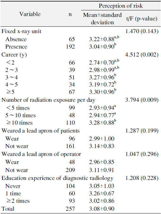 Risk Perception of Hand-Held Dental X-Ray Unit according to Related Radiation Work