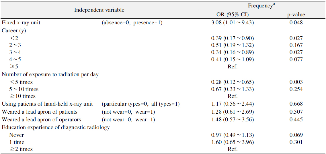 Multivariable Logistic Regression for Perception of Risk by Related Radiation Work