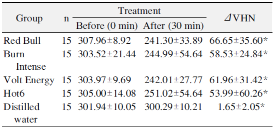 Change of Enamel Surface Hardness before and after Immersion in Energy Drinks (VHN)