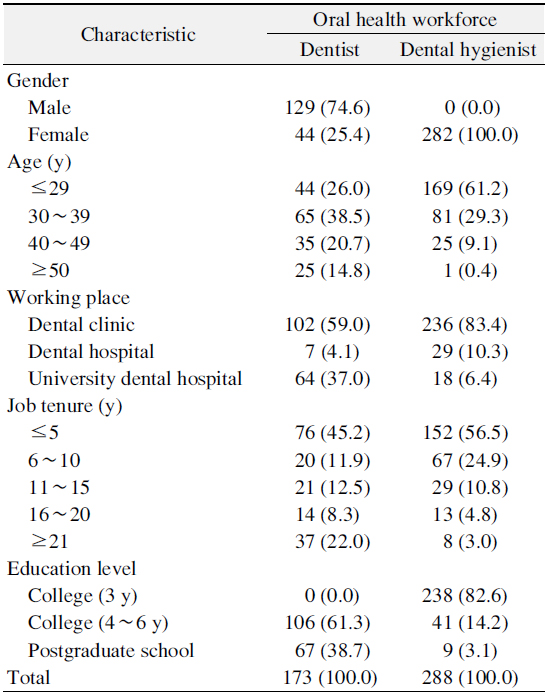 Socio-Demographic Characteristics of the Oral Health Workforce
