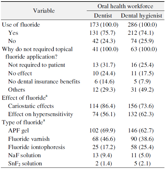 The Current Status of Topical Fluoride Application by Professionals
