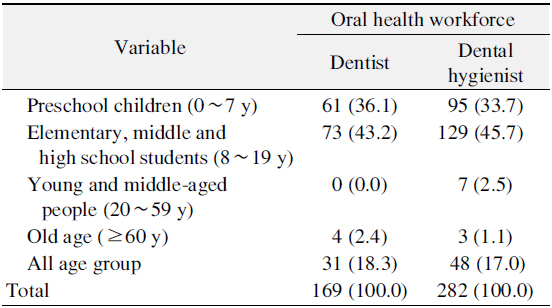 Appropriate Age about Dental Insurance Coverage