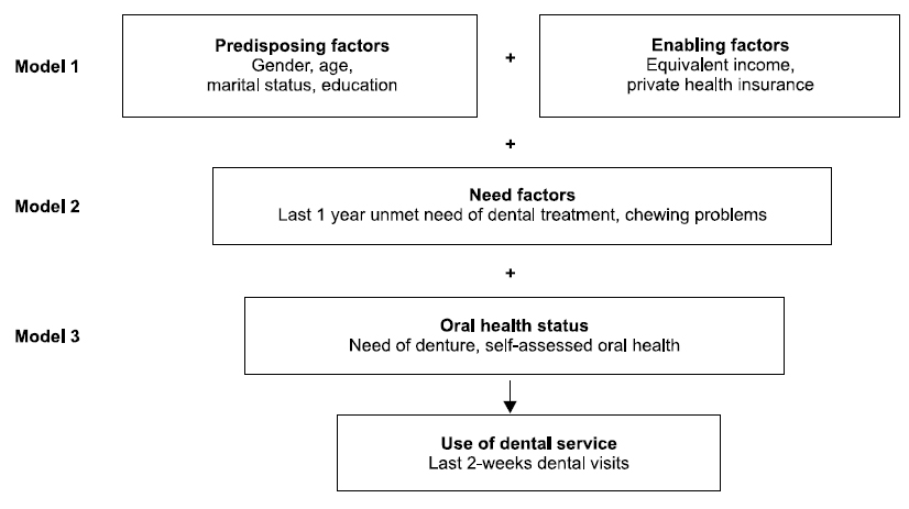 Determination of the use of dental service based on Andersen's model.