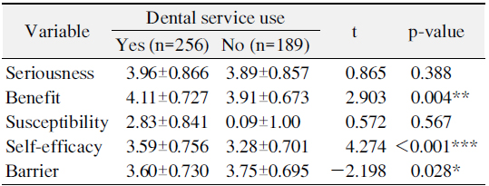 Health Belief Factor and Dental Service Utilization