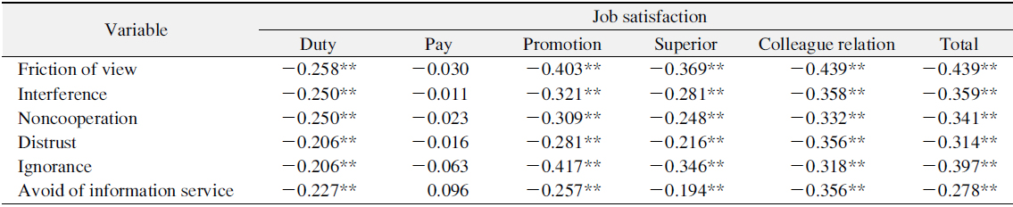 Correlation between Conflict Level and Job Satisfaction