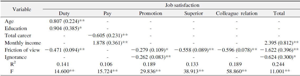Regression Analysis of the Factors Affecting Job Satisfaction