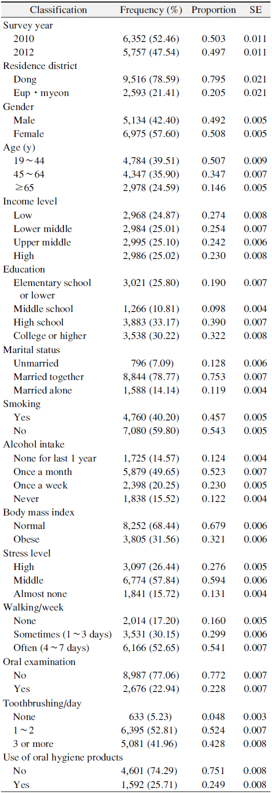 The Demographics and Socioeconomic Status of Subjects (n=11,488, Weighted n=73,105,386)