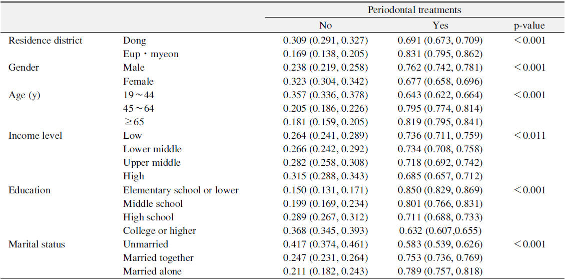 Relationship between Periodontal Treatments and Demographics and Socioeconomic Status Analyzed Using Chi-Square Test