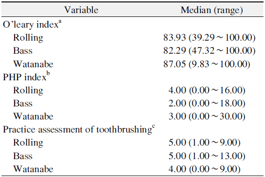 According to Method of Toothbrushing for O？leary Index, PHP Index, and Practice Assessment after Instruction on Toothbrushing