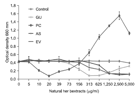 Antimicrobial effect of natural herbal extract by ethanol solvent on Streptococcus mutans. GU: Glycyrrhiza uralensis, PC: Psoralea corylifolia, AS: Asa rum sibodii Miquel, EV: Erythrina variegata.