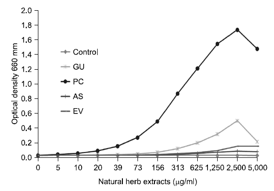 Absorbance of natural herbal extract by ethanol solvent. GU: Glycyrrhiza uralensis, PC: Psoralea corylifolia, AS: Asa rum sibodii Miquel, EV: Erythrina variegata.