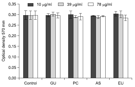 The cytotoxicity of natural herbal extracts by ethanol in accordance with concentration. GU: Glycyrrhiza uralensis, PC: Psoralea corylifolia, AS: Asa rum sibodii Miquel, EV: Erythrina variegata.