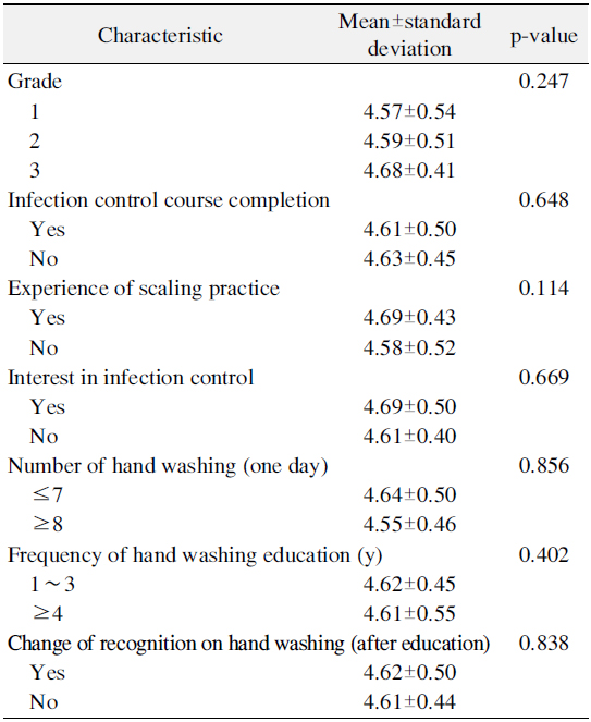 Attitude to Hand-Washing according to General Characteristics