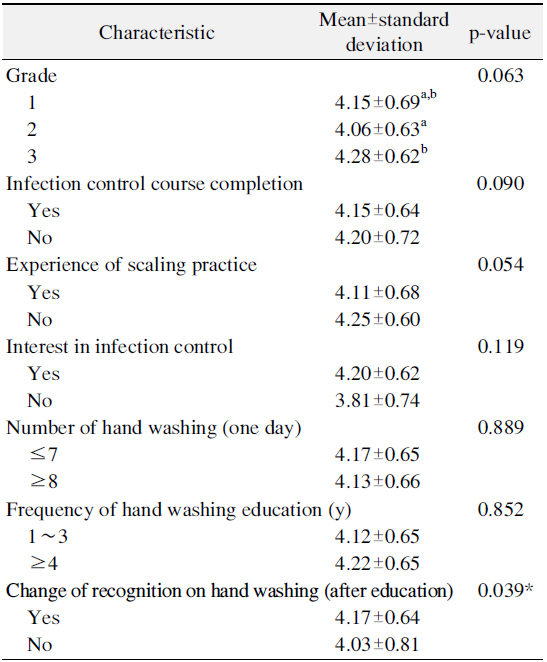 Performance of Hand-Washing according to General Characteristics