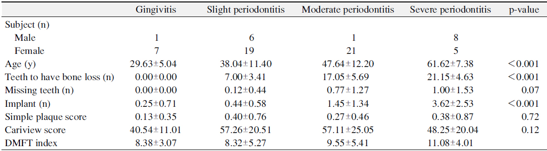 The Assessment Results of Panorama X-ray and QLF-D Pictures, and Cariview Score according to the Periodontal Health Condition
